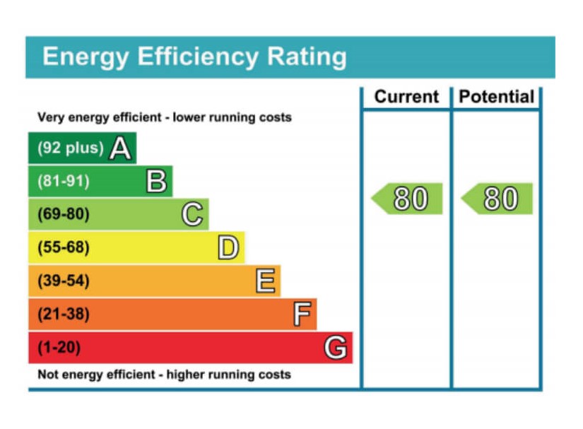 Energy Efficient Rating Which